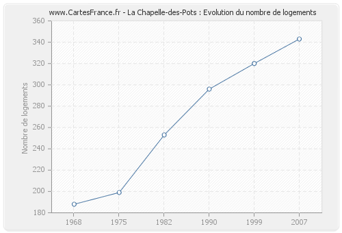La Chapelle-des-Pots : Evolution du nombre de logements